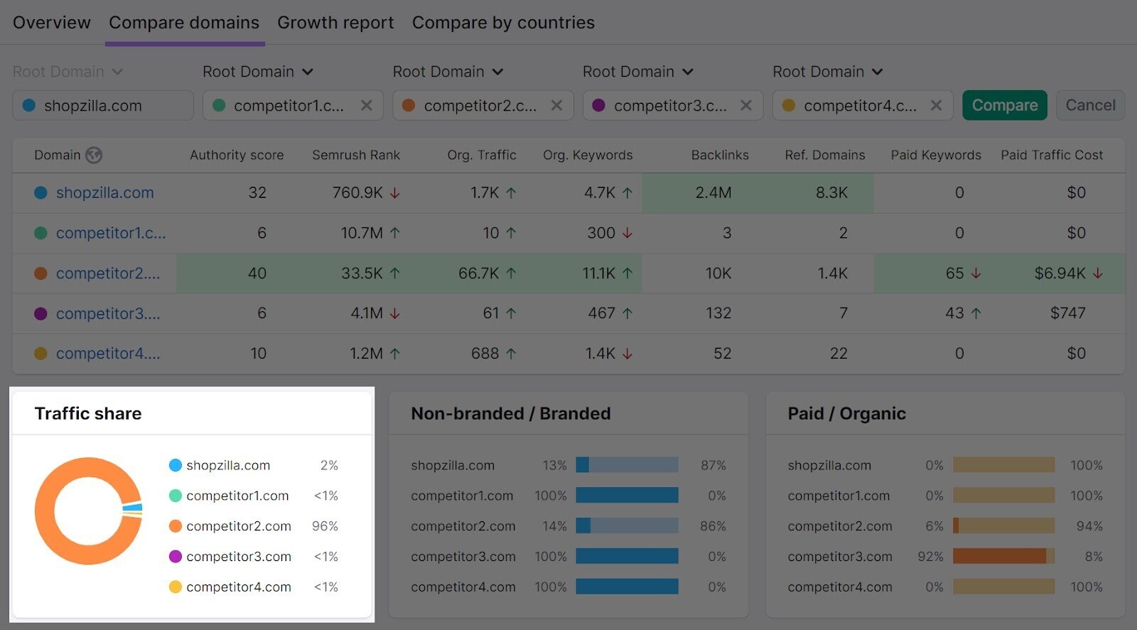 "Traffic share" section in Domain Overview compares your and your competitors’ share of traffic