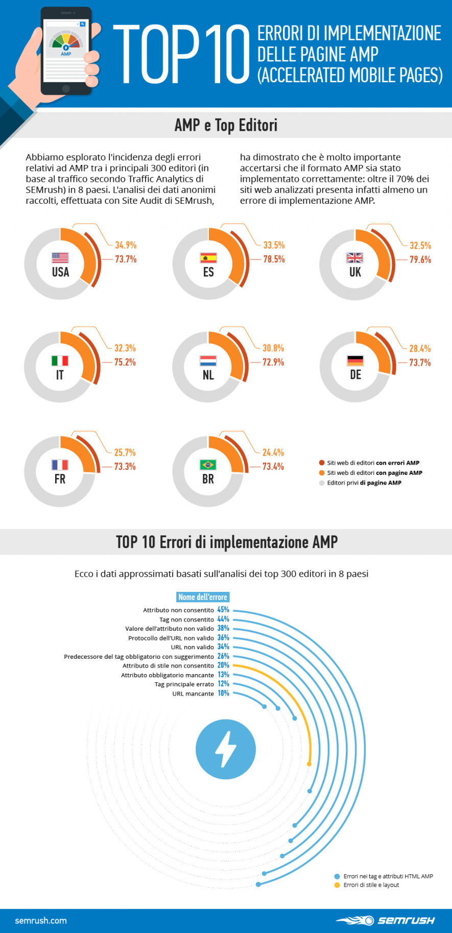 Gli errori più comuni quando si implementa AMP