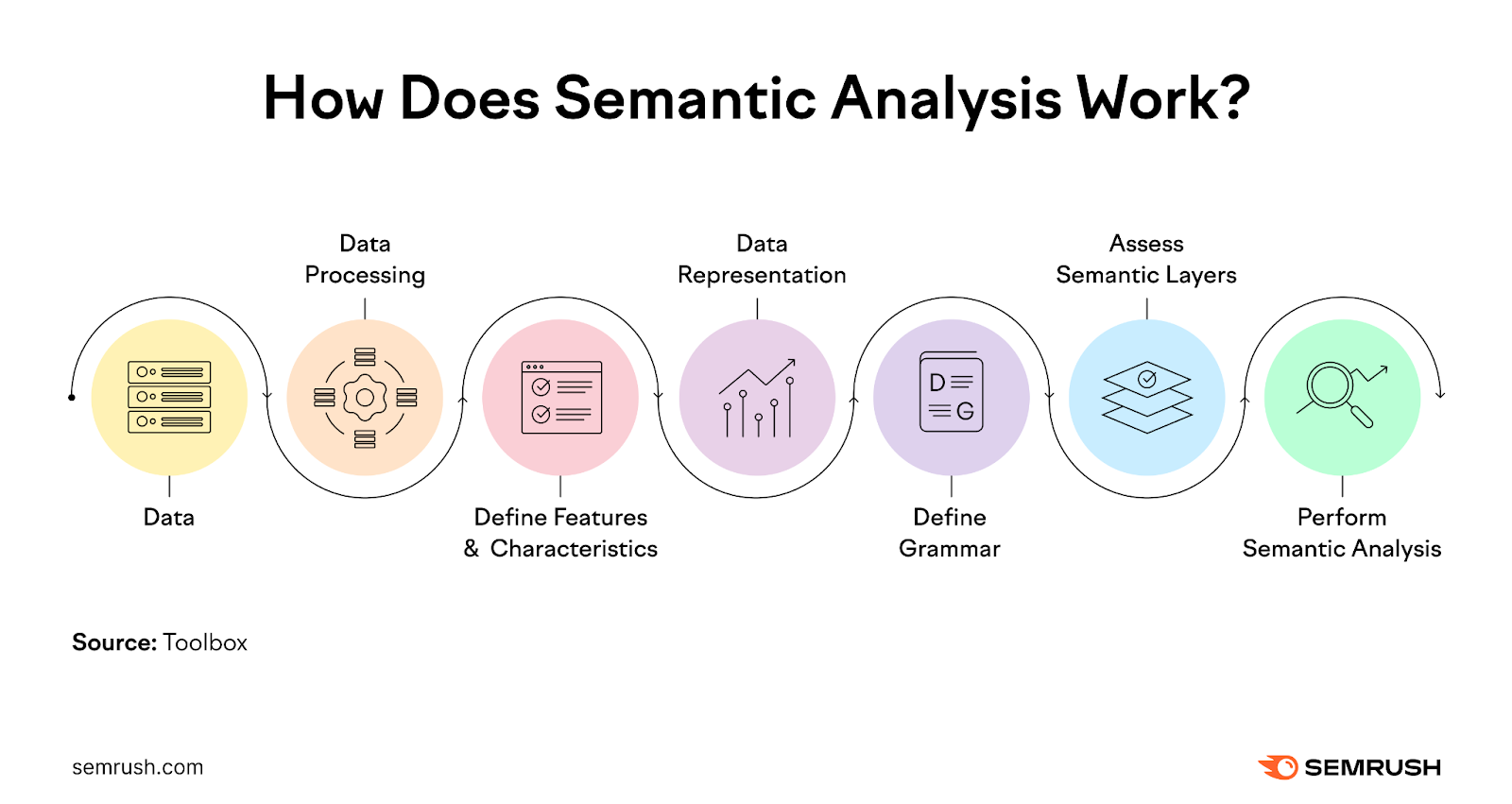An infographic showing how semantic analysis works