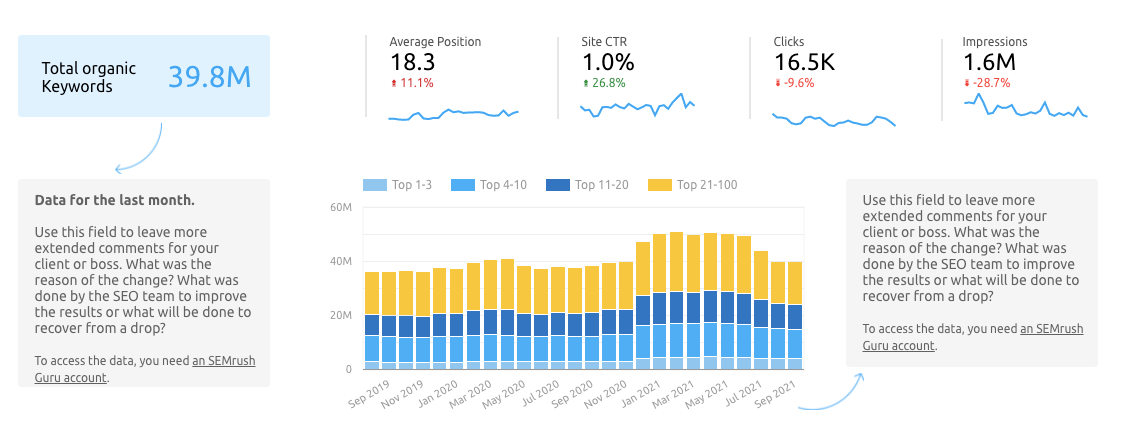 Modèle de rapport SEO par Semrush : Visibilité des recherches