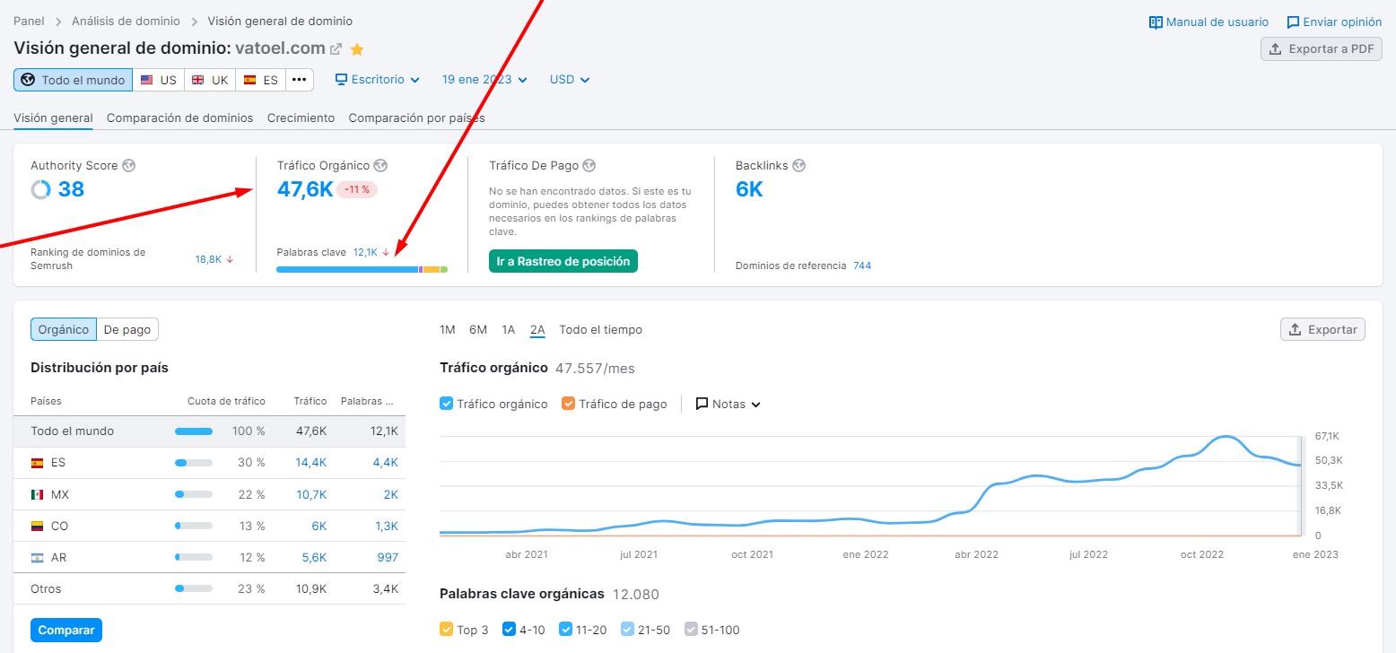 análisis del tráfico orgánico Semrush