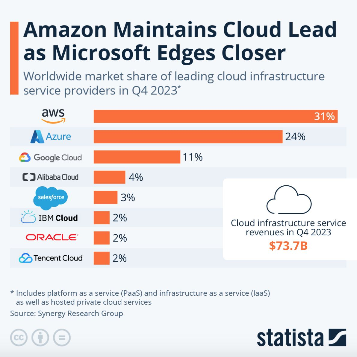 Statista's data showing Amazon maintaining the lead in cloud services market (31%), while Microsoft approaches closed, at 24%