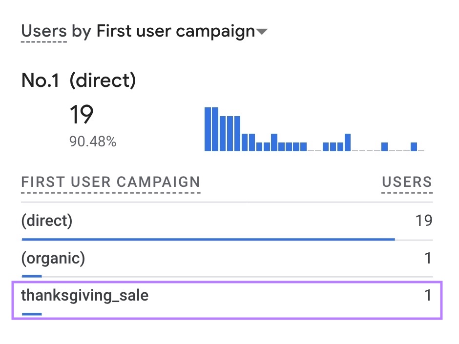 "Users by First idiosyncratic    campaign" with the "thanksgiving_sale" run  highlighted