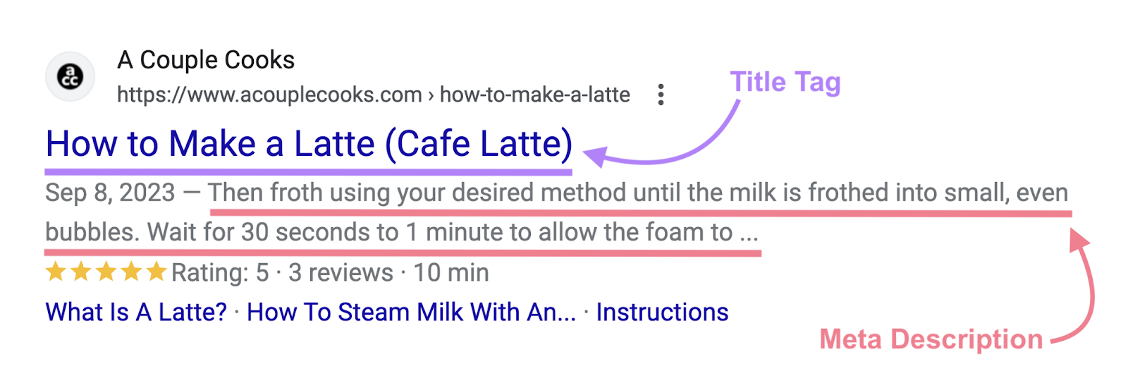 Title tag and meta statement  shown connected  Google's SERP