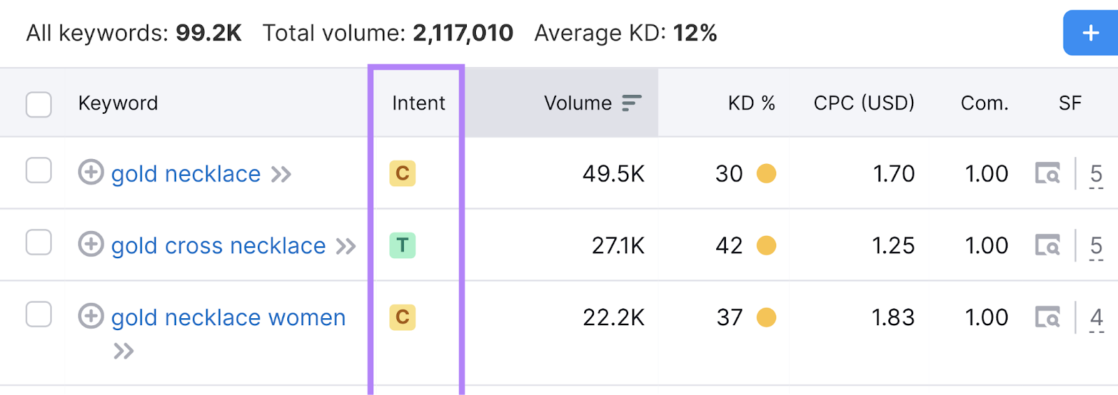 The "Intent" column in the Keyword Magic Tool results page. It contains "C" and "T" icons.