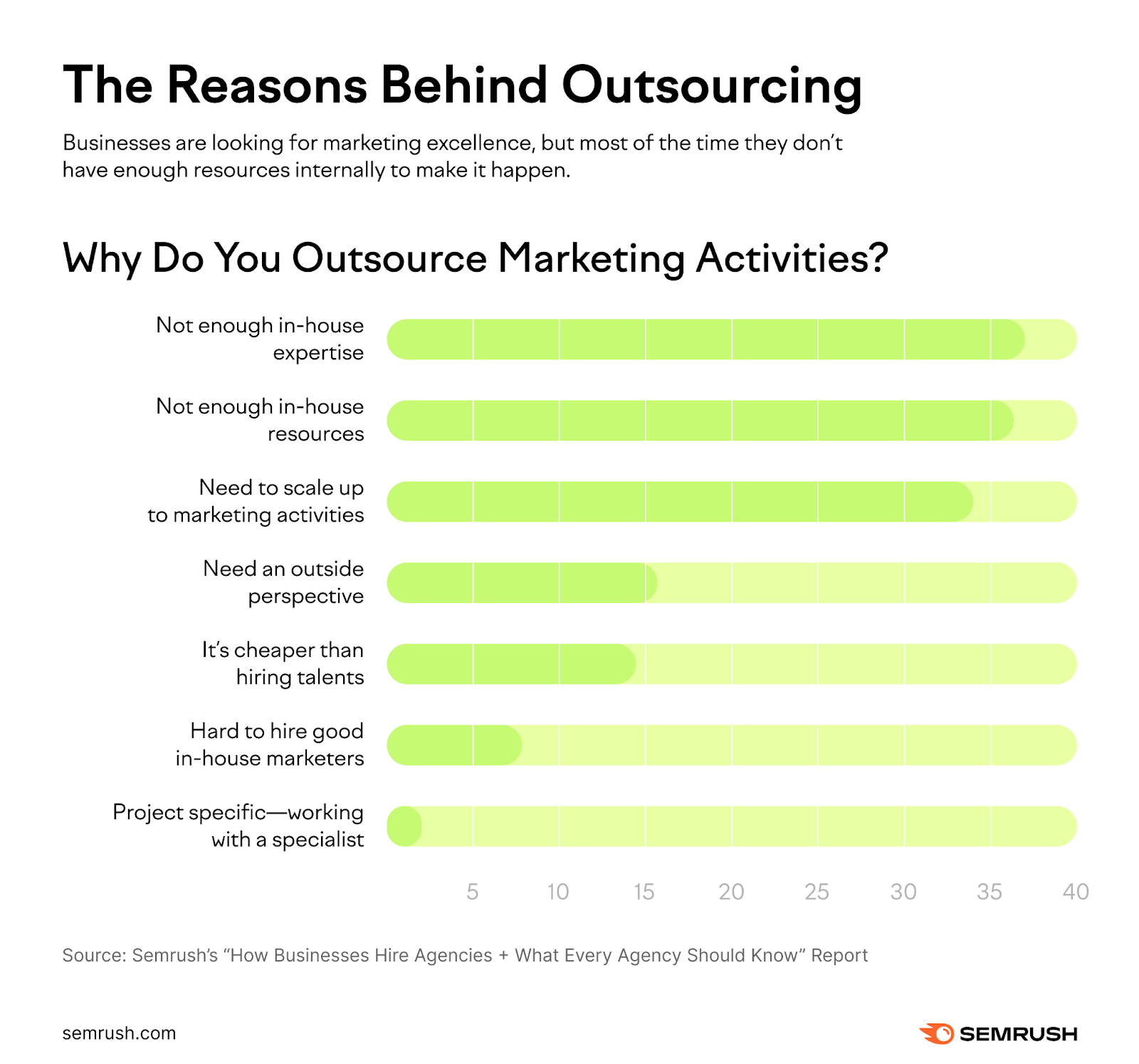An infographic showing the results for "Why do you outsource marketing activities?" question from the study