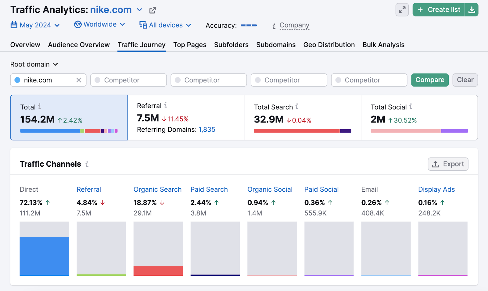 traffic analytics dashboard