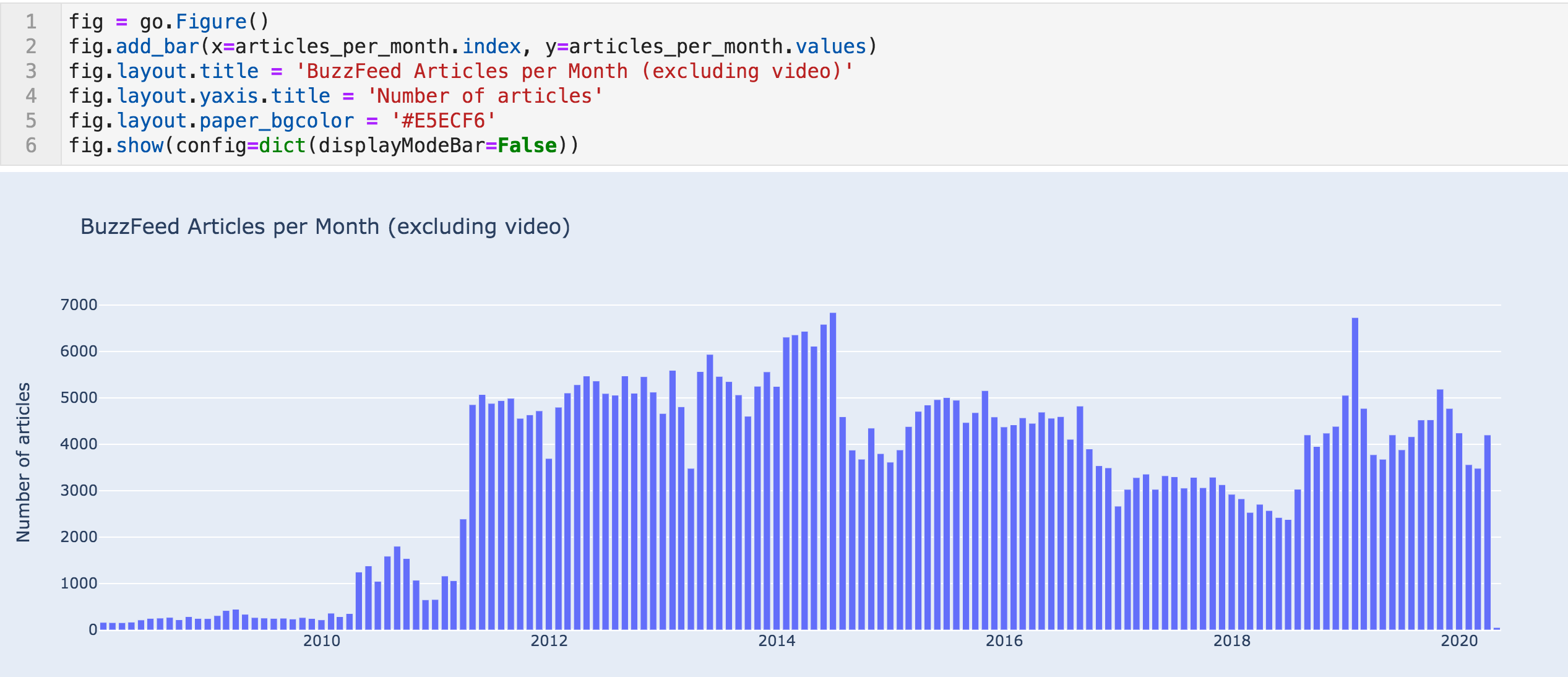 A large bar chat with monthly article trend data