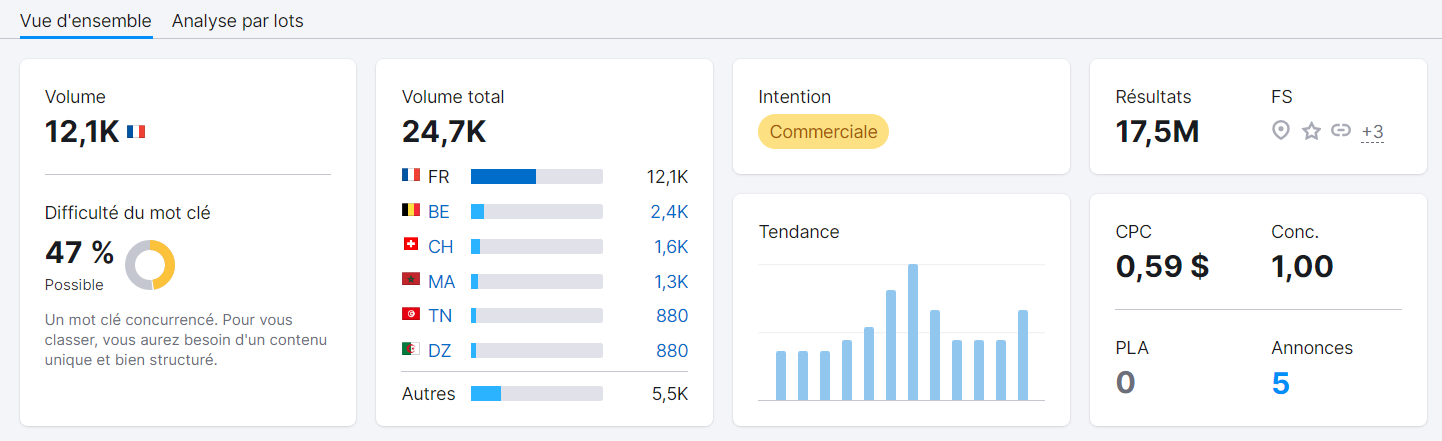 Vue d’ensemble des mots clés, Semrush