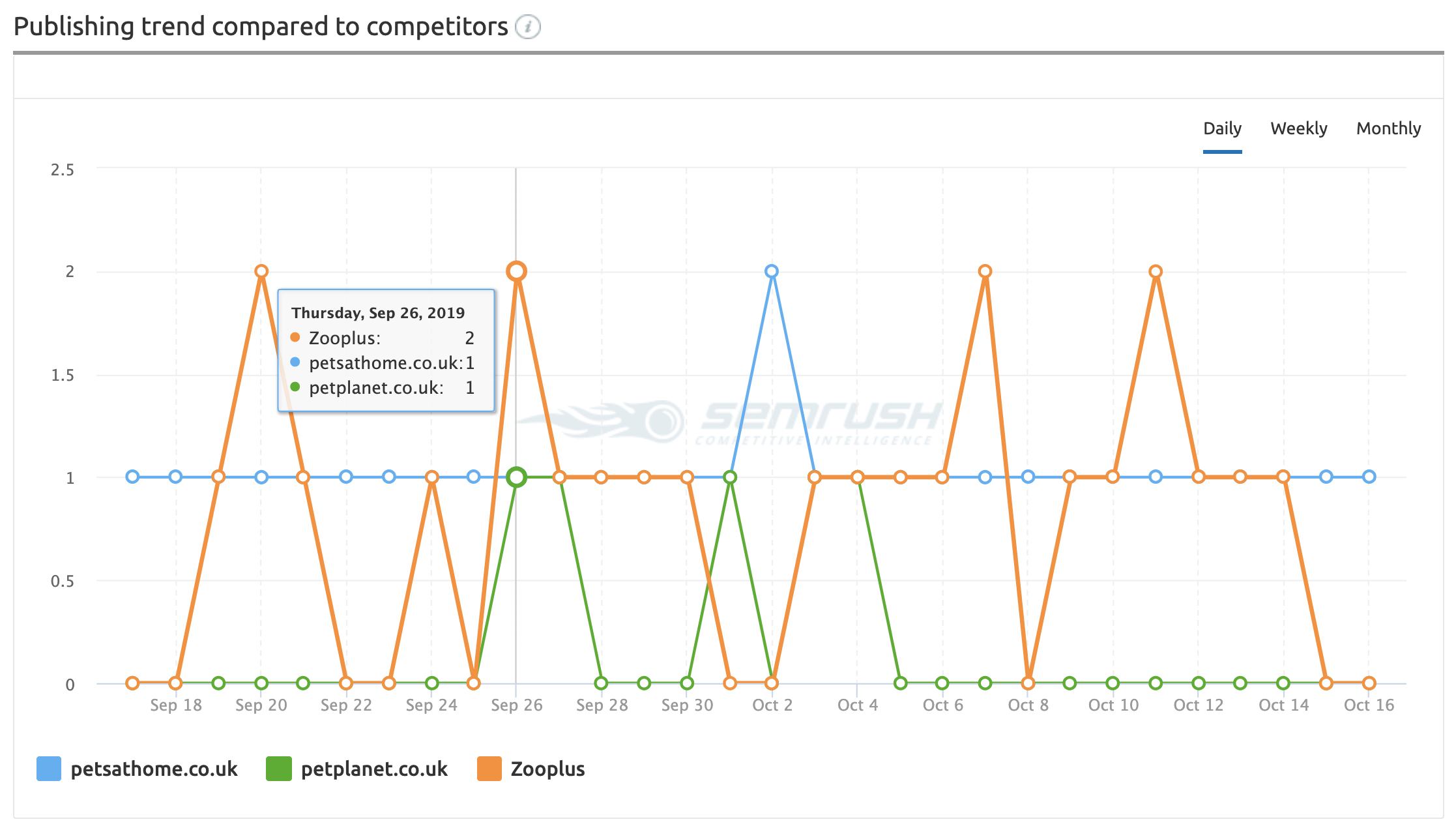 semrush social publishing trend