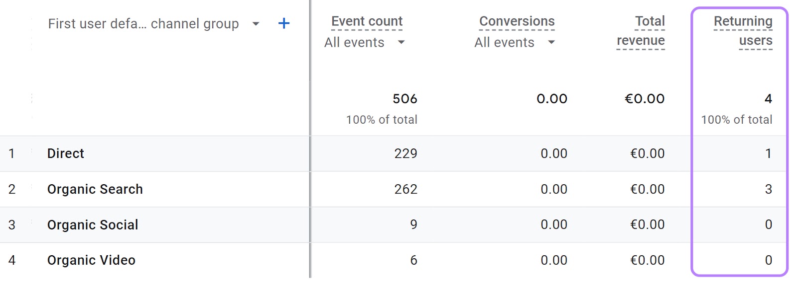 "Returning users" column highlighted in the “User acquisition” report