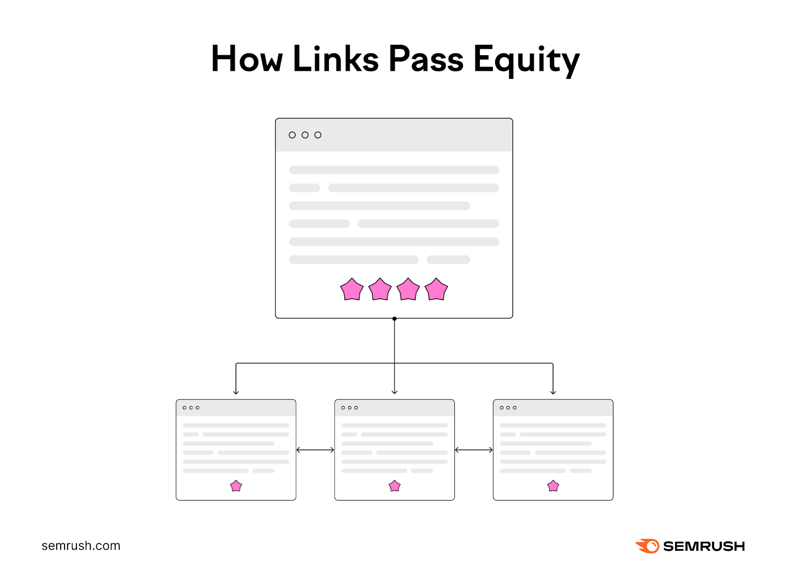 How links pass equity