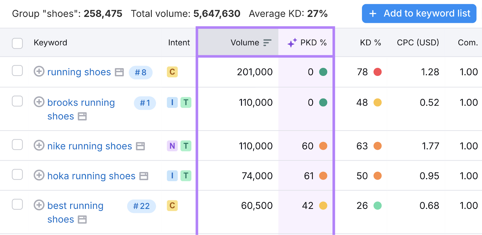 volume and personal keyword difficulty columns are highlighted