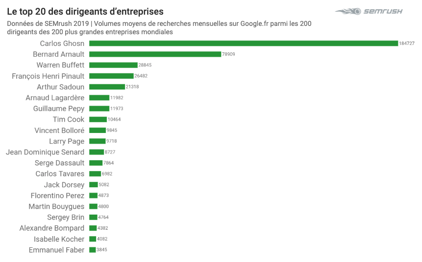 Top Dirigeants 2019 sur Google