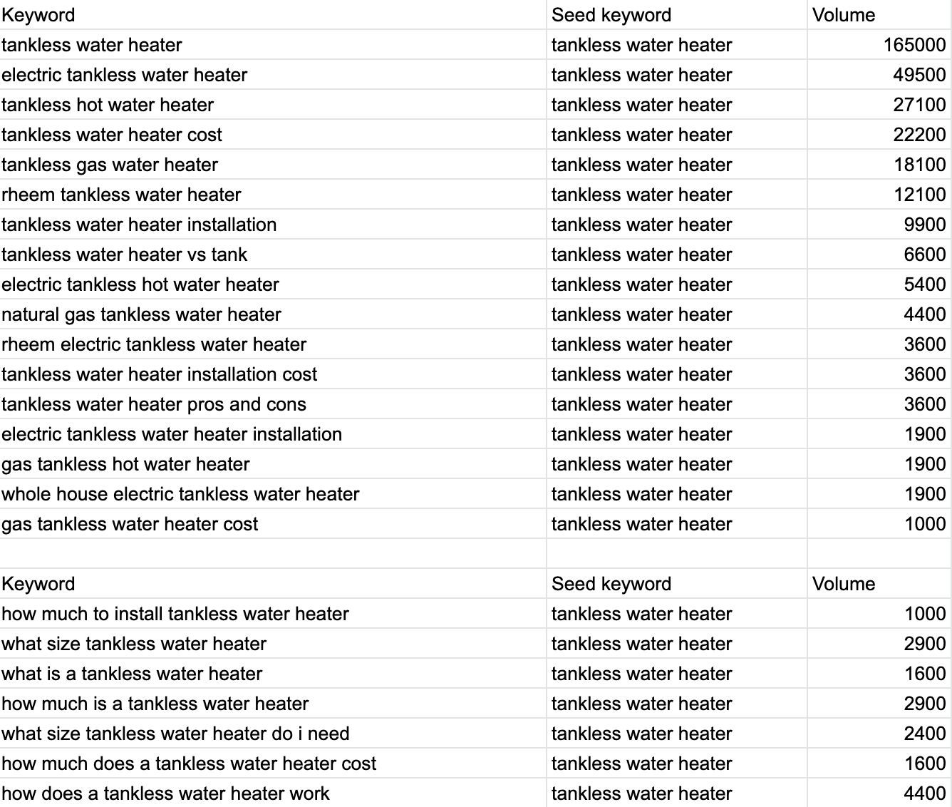 données de questions sur les mots clés