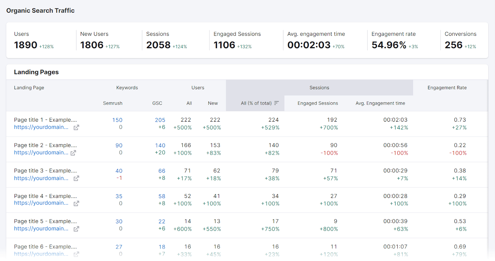 Organic Search Traffic report showing metrics overview and Landing pages table