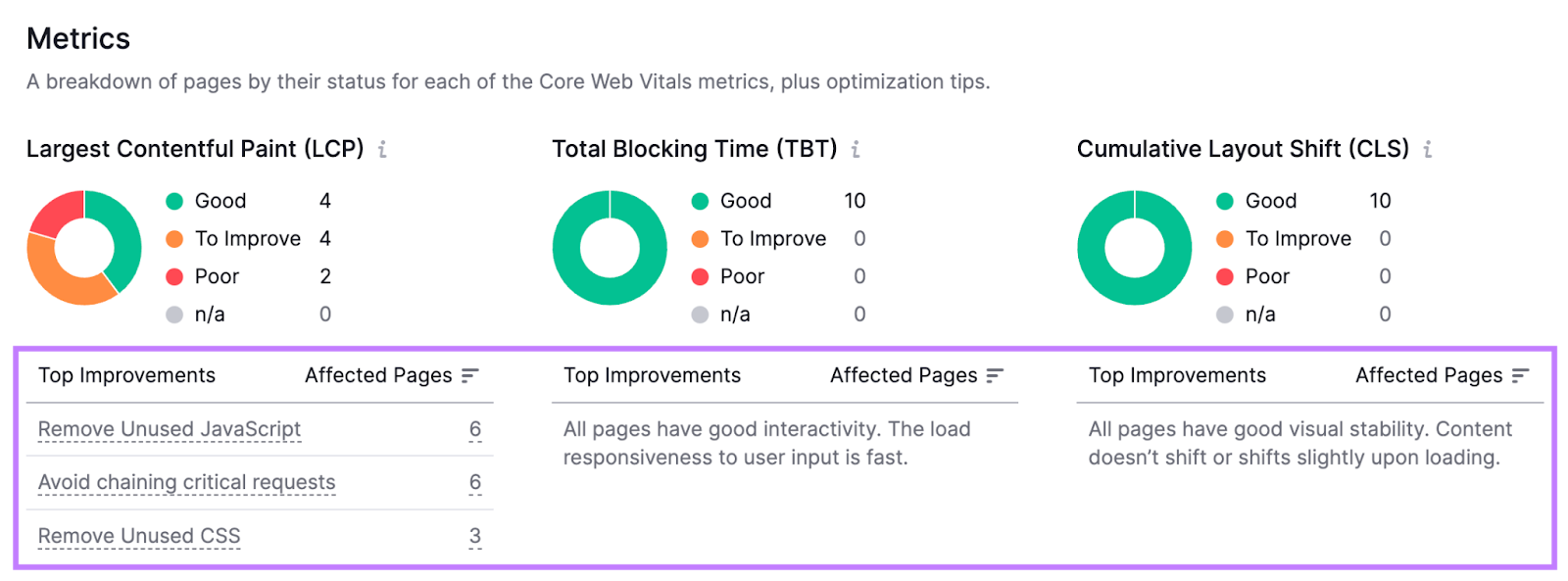 Core Web Vitals report in Site Audit