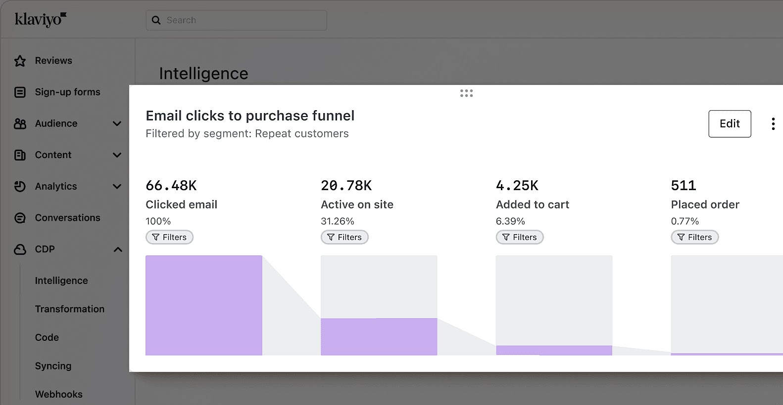"Email clicks to purchase funnel" graphs in Klaviyo