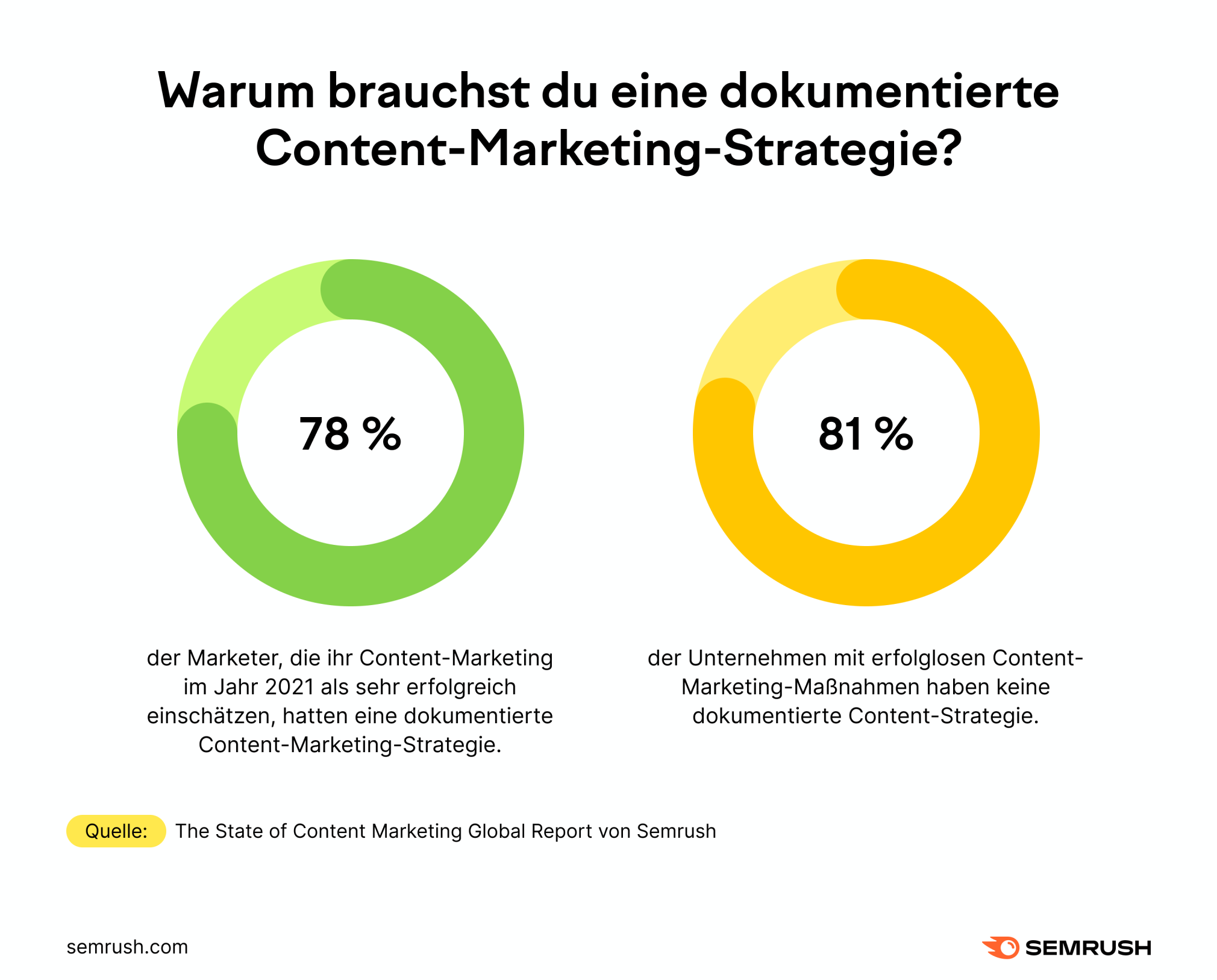 Infografik: Warum du eine dokumentierte Content-Marketing-Strategie brauchst