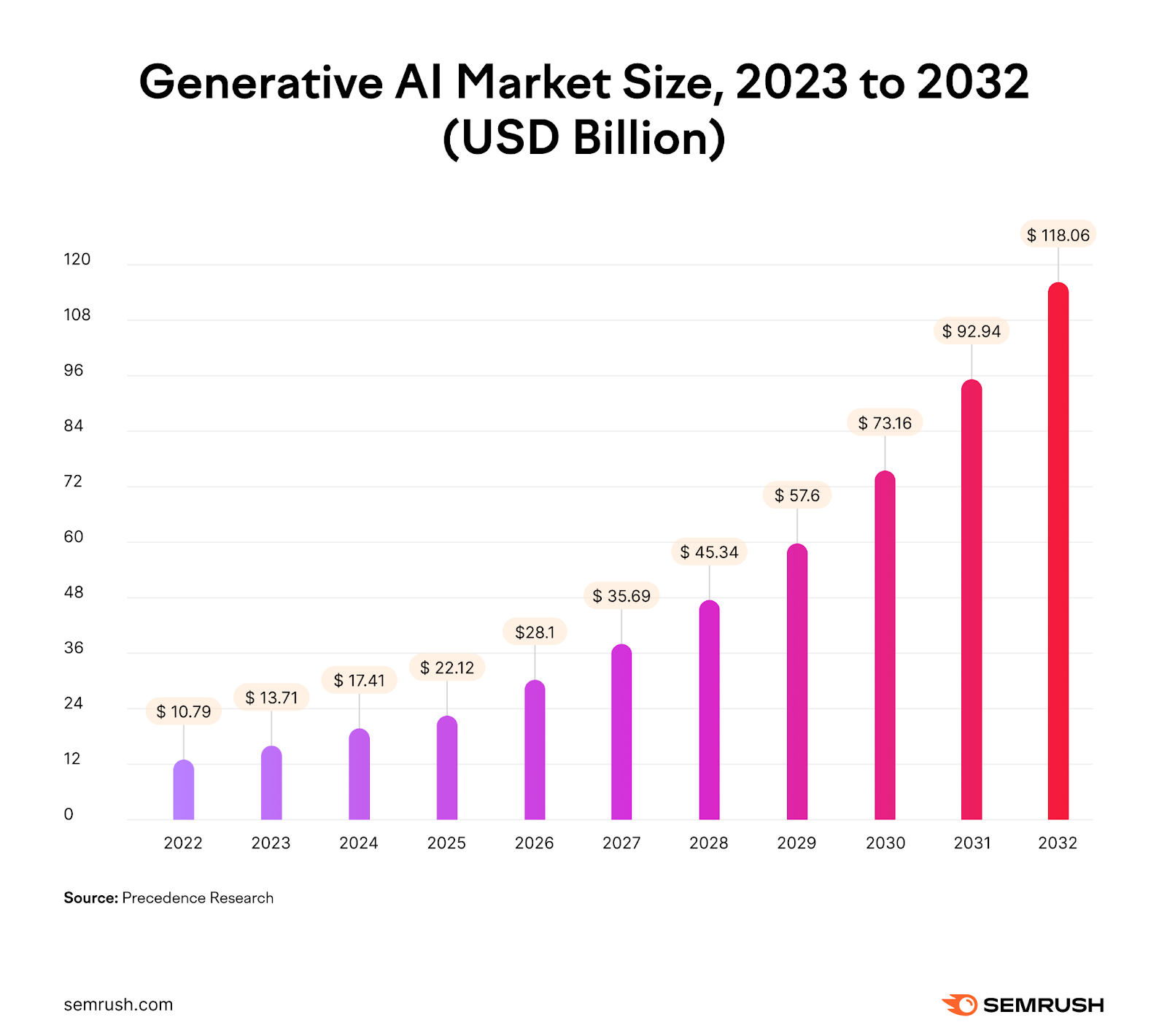 Generative AI market size in USD billion