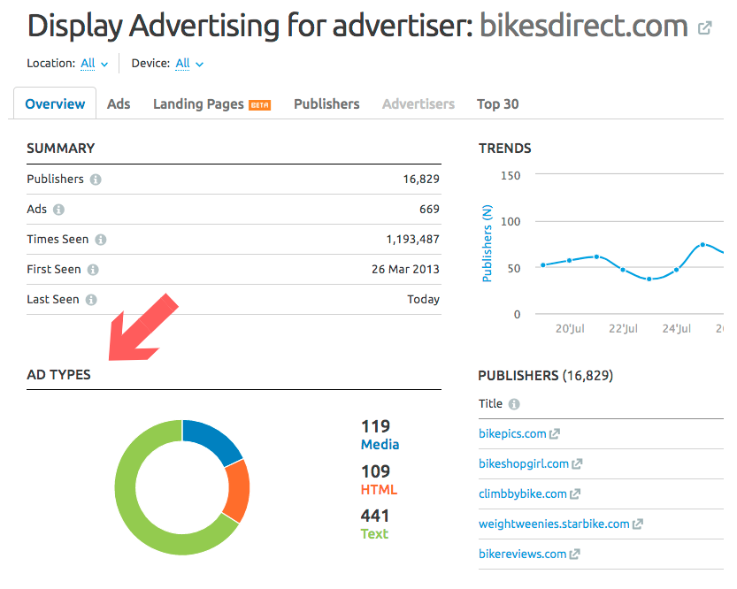 SEMrush Display Advertising