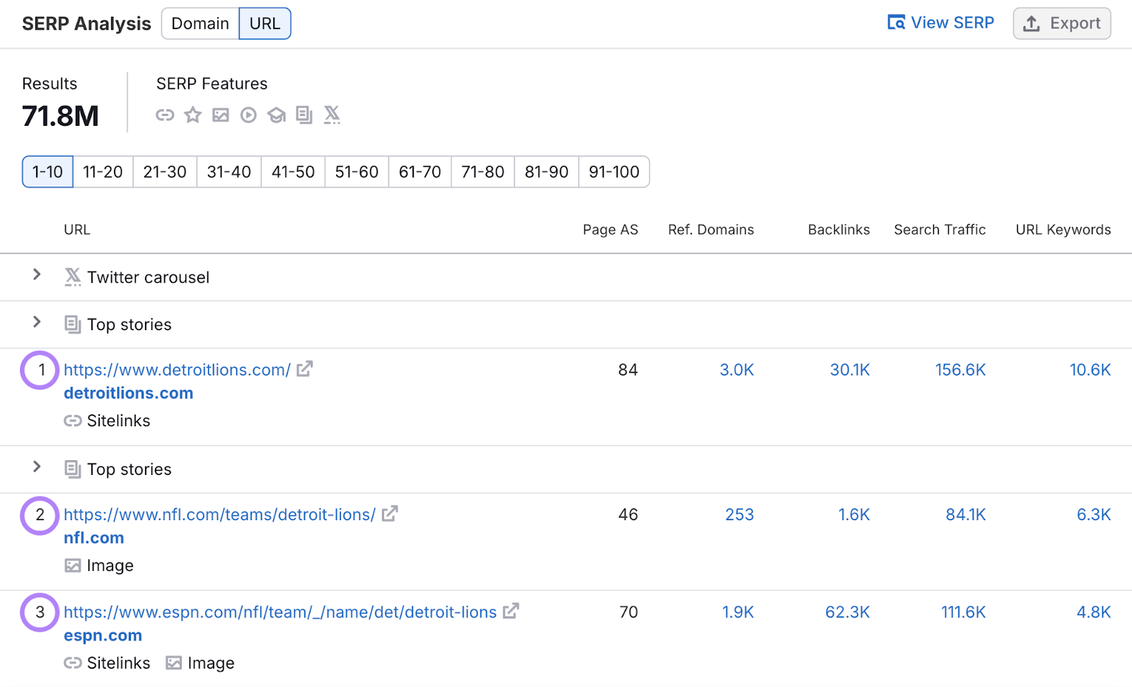 SERP Analysis section shows top urls are a twitter carousel, top stories sep feature, an organic listing at number 1, another top stories serp feature, then organic listings 2 and 3