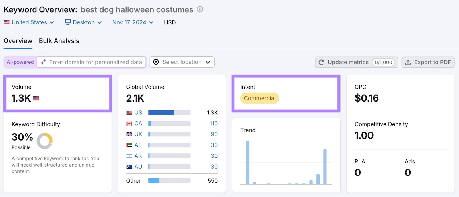 Keyword Overview report with the volume and intent sections highlighted.