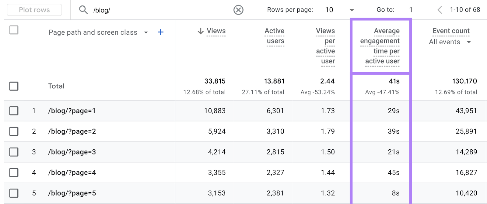 Average engagement time column shows how many seconds visitors spend on each paginated page.