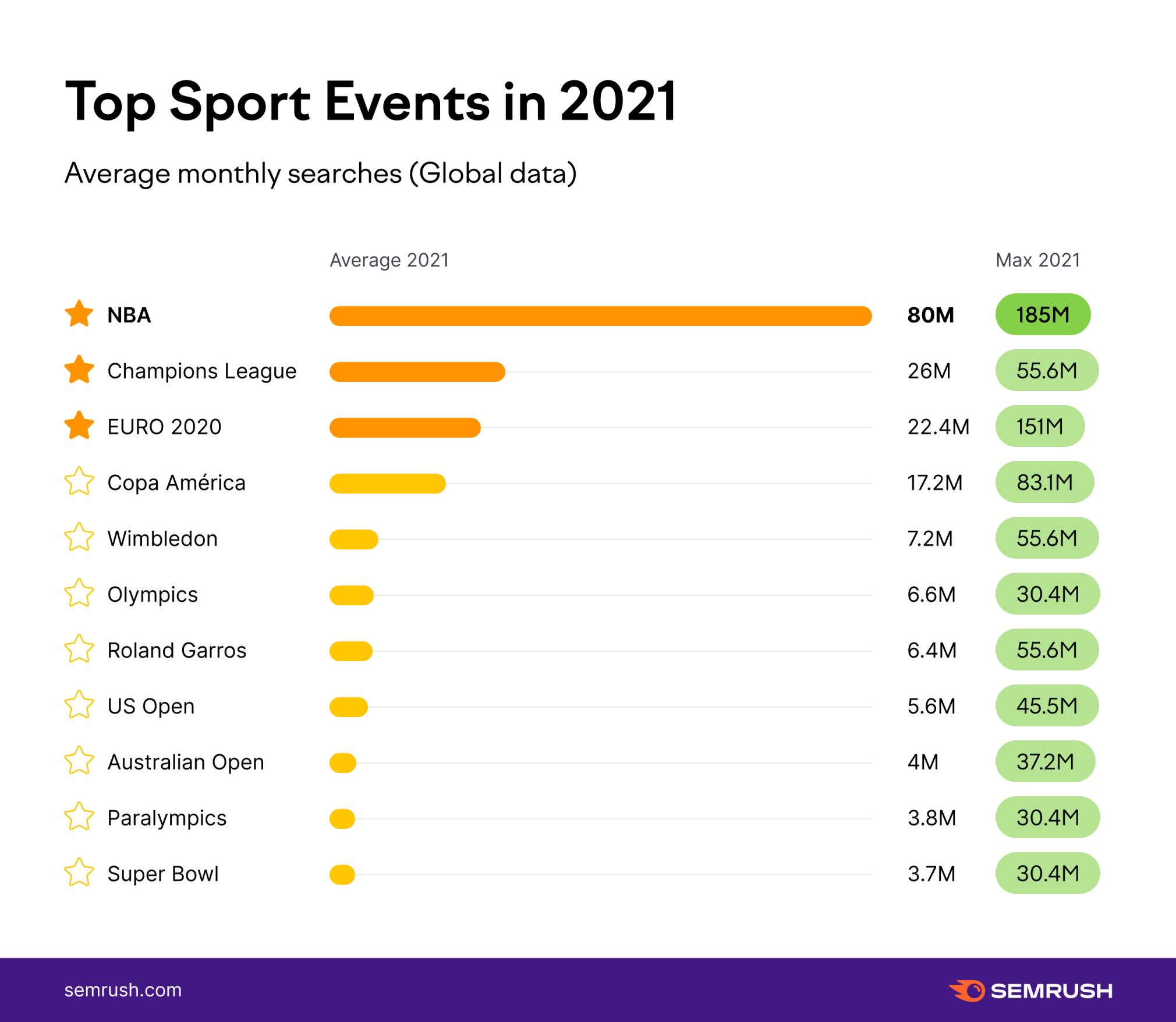 Graph - Top Sport Events in 2021