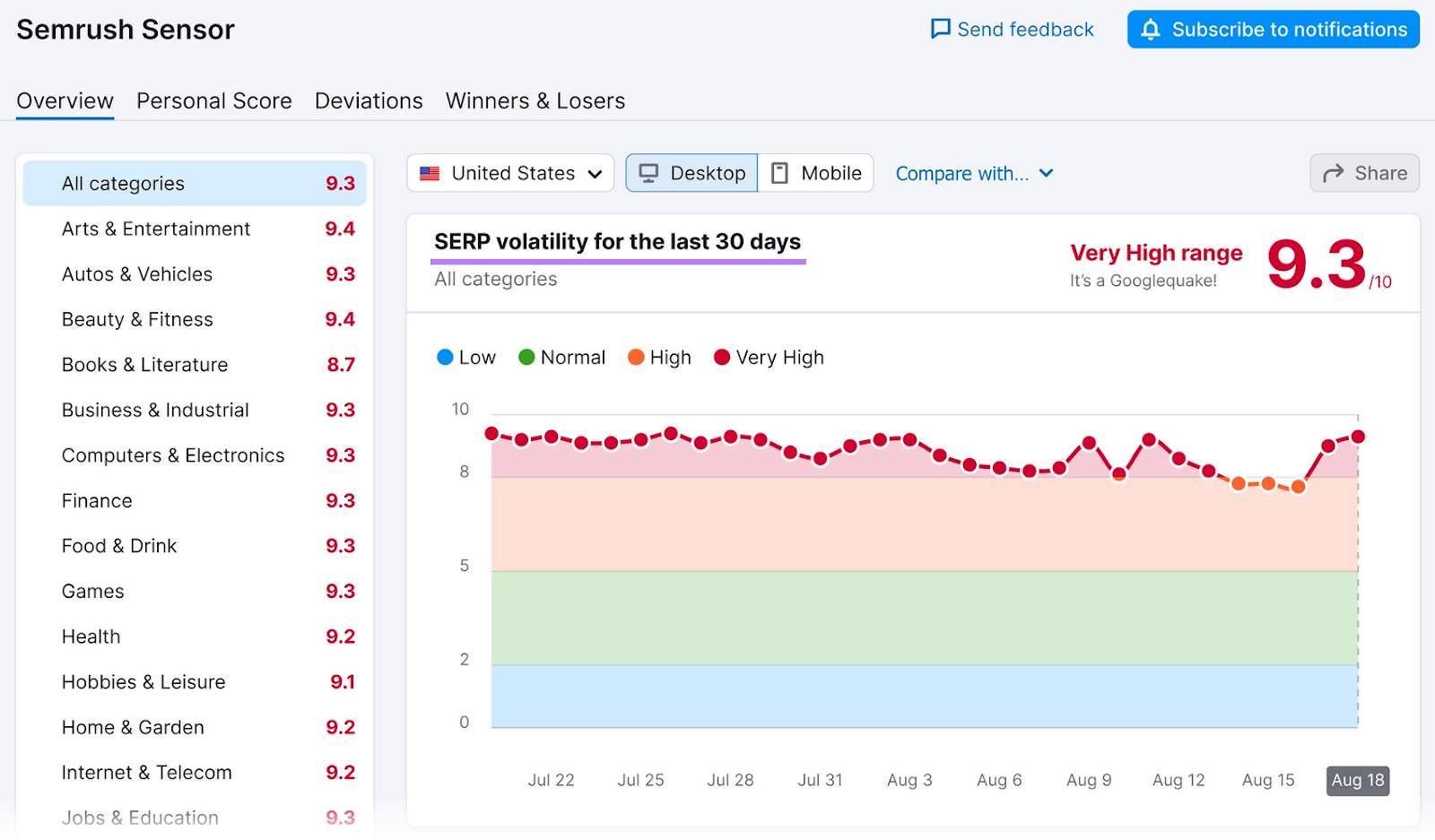 "SERP volatility for the last 30 days" graph s،wn in Semrush Sensor