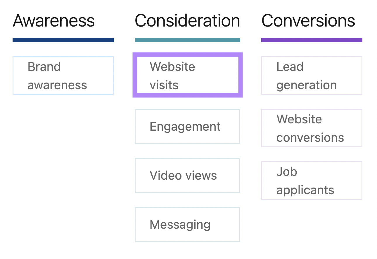 LinkedIn Ads advanced option with awareness, consideration, and conversion headers. Website visits selected