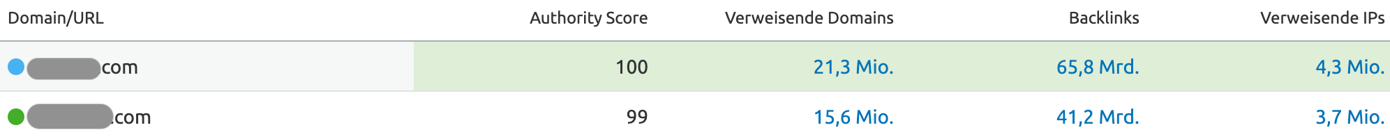 Website Authority Score Vergleich