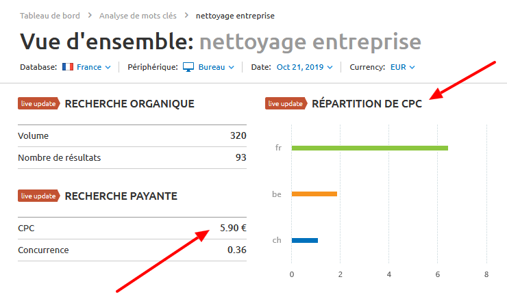 CPC et SemRush