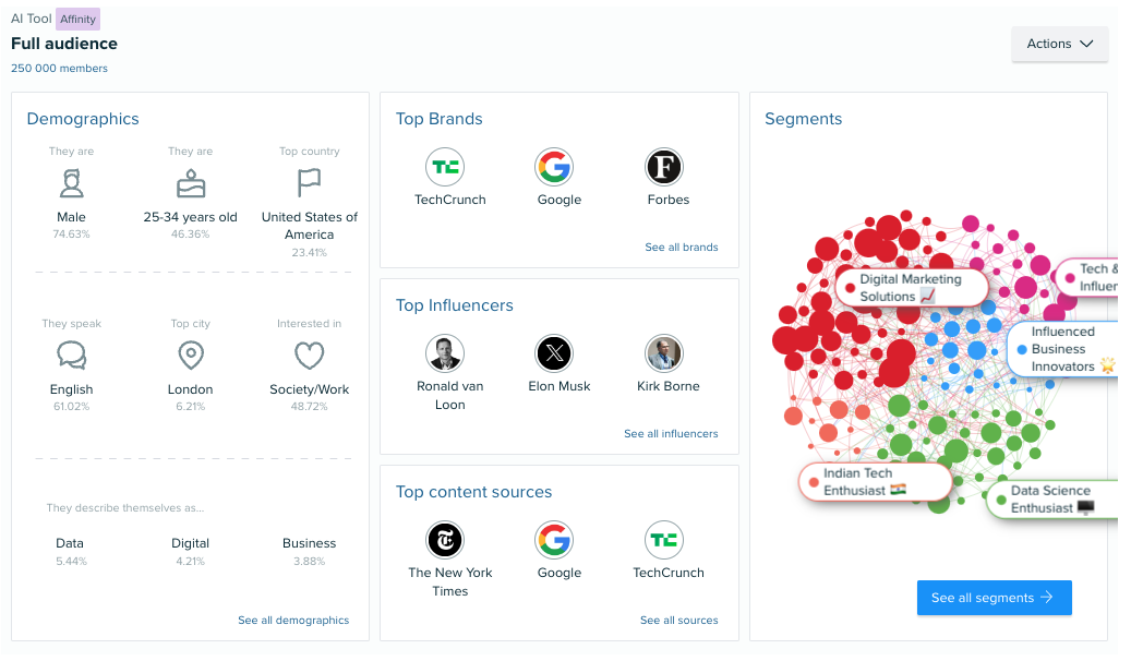 Audience Intelligence instrumentality   afloat  assemblage  study  with demographics, apical  brands, influencers, contented  sources.