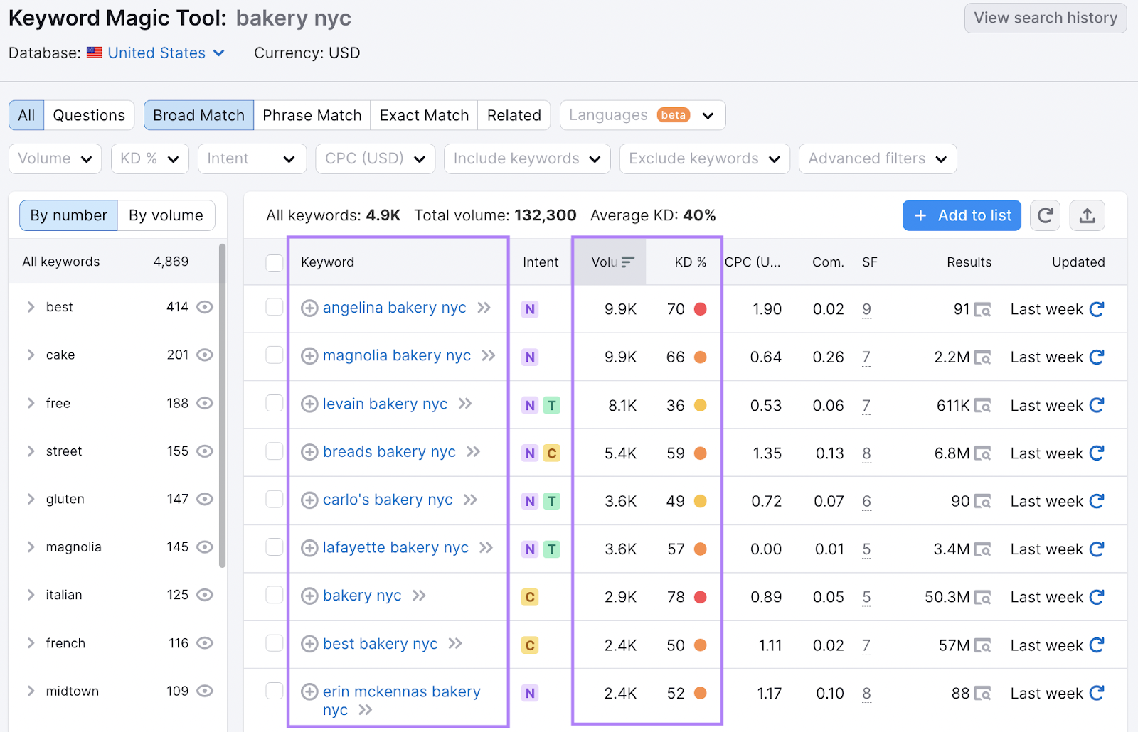 Keyword Magic Tool returns the list of potential keywords related to "bakery nyc" and their key metrics, such as intent, volume and keyword difficulty