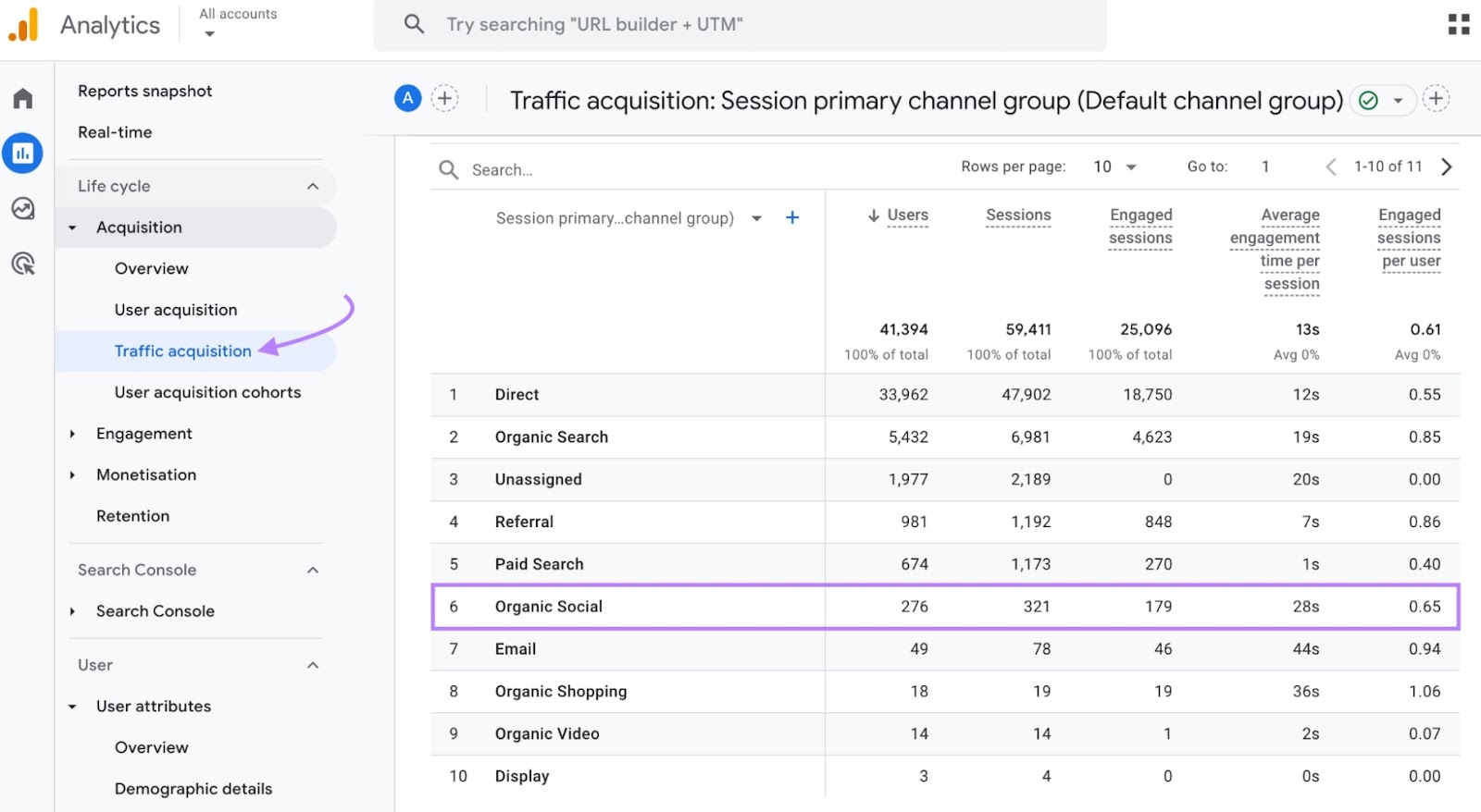 Google Analytics traffic acquisition report with organic social row highlighted