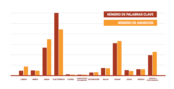 SEO y PPC - Gráficos palabras claves y ads