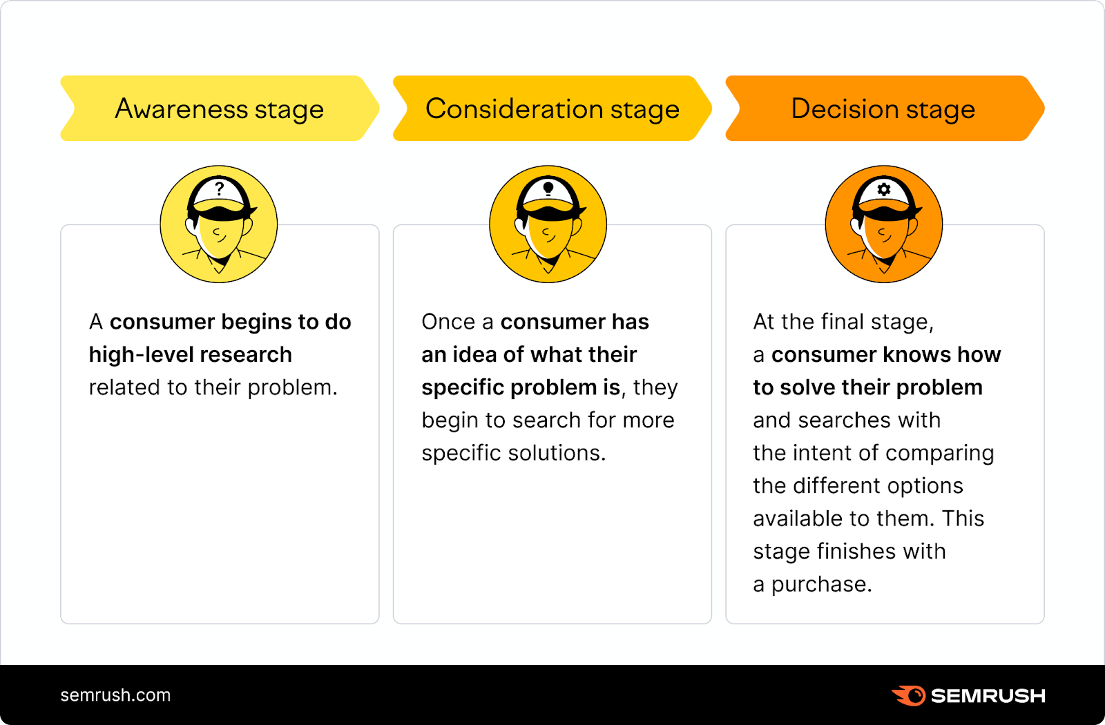 Infografik zur Buyer's Journey