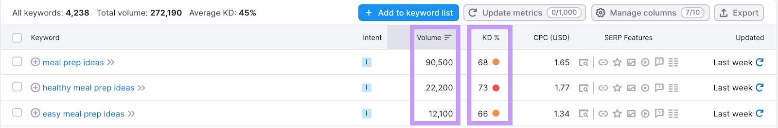 "Volume," and "keyword difficulty" metrics highlighted in Keyword Magic Tool