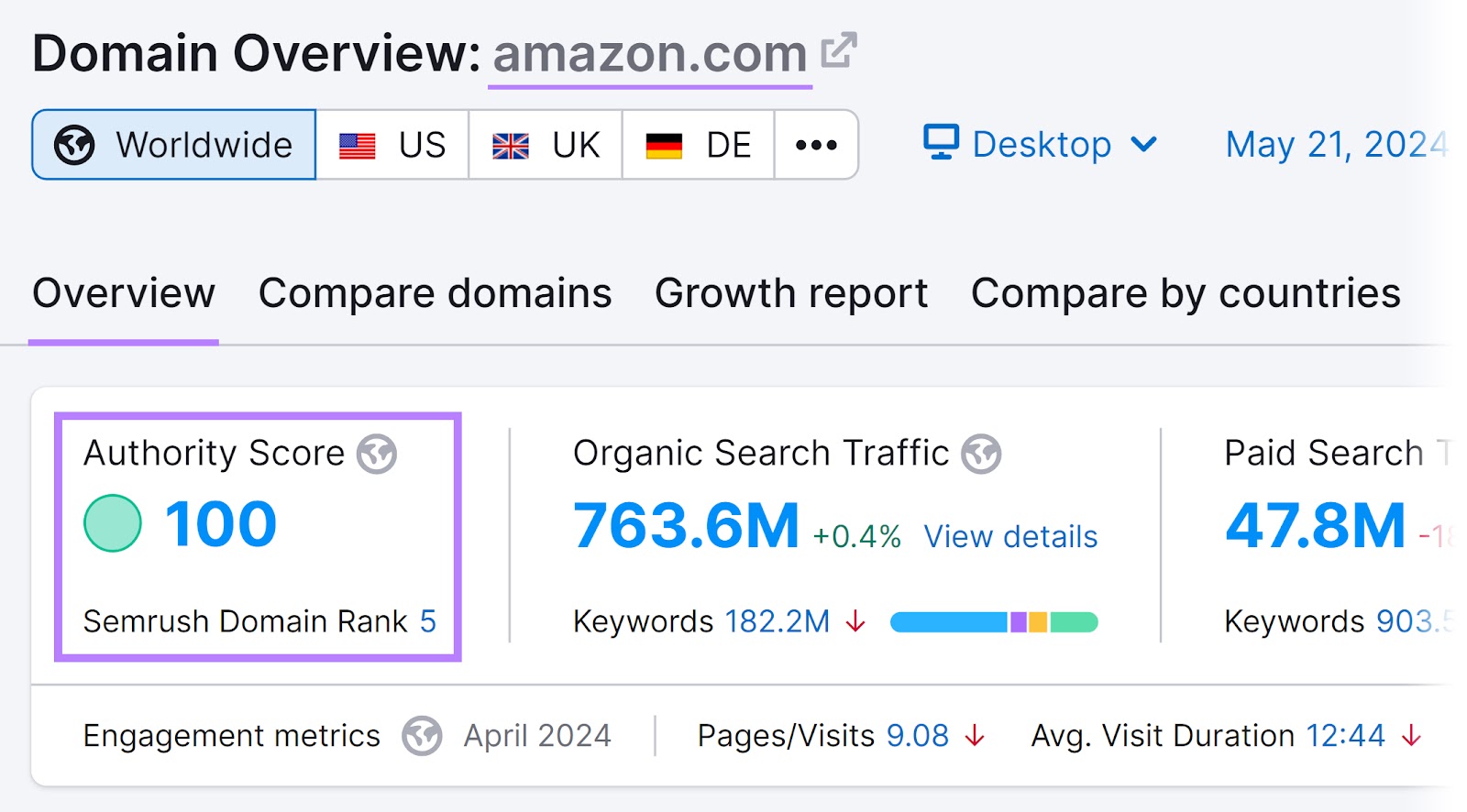 "Overview" tab of the Domain Overview tool showing the authority score of "amazon.com".