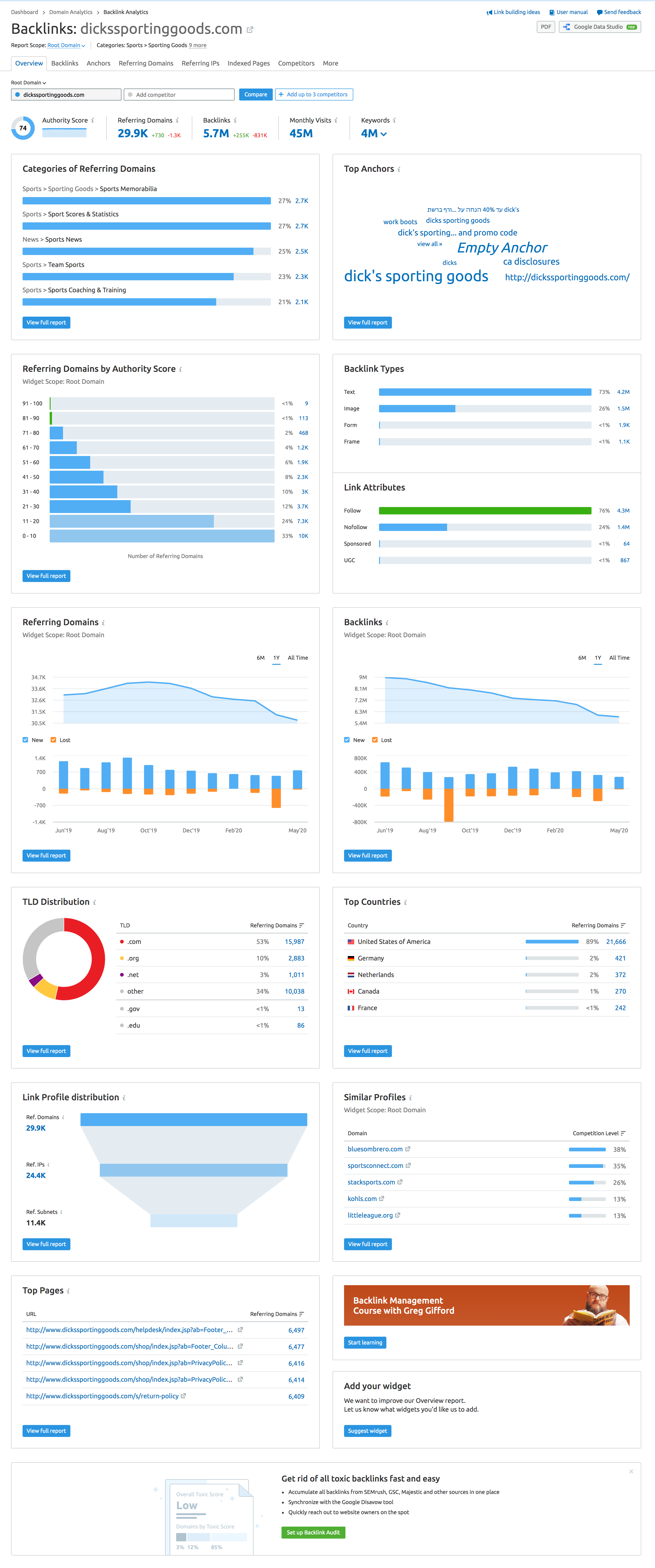 Link building report data from SEMrush