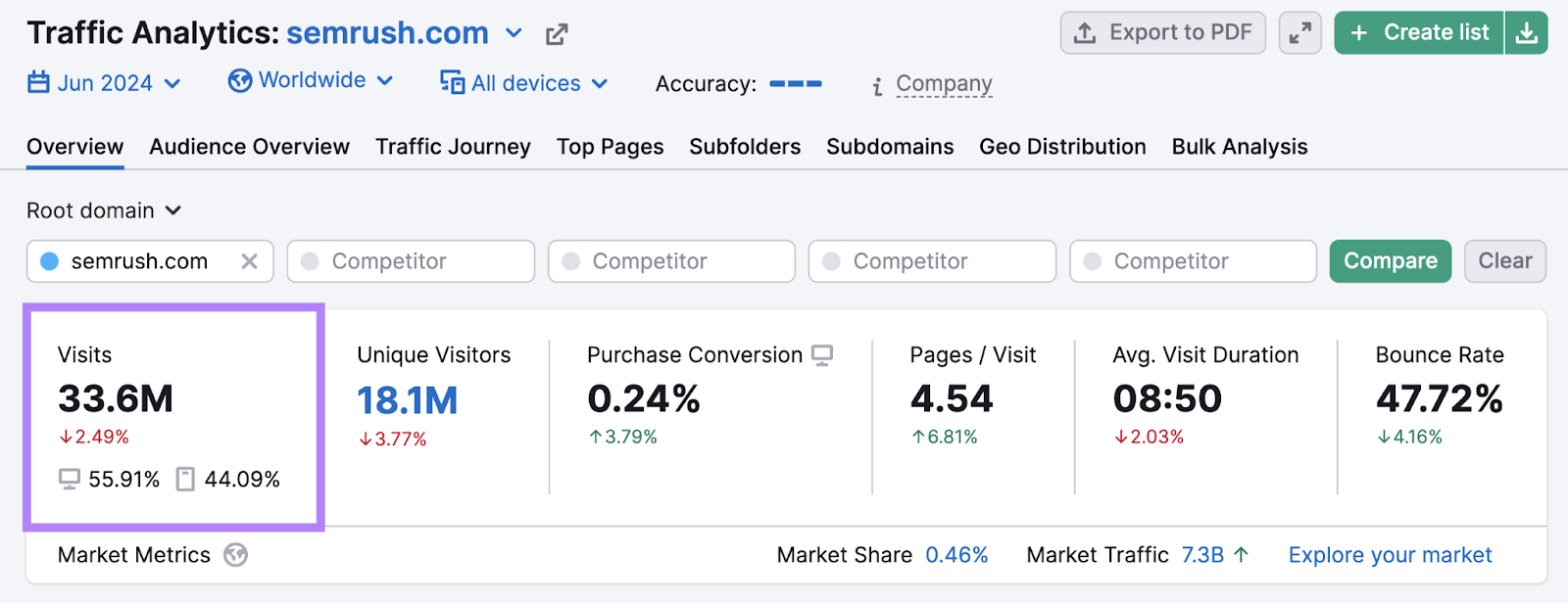 Website visits highlighted successful  Semrush's Traffic Analytics tool