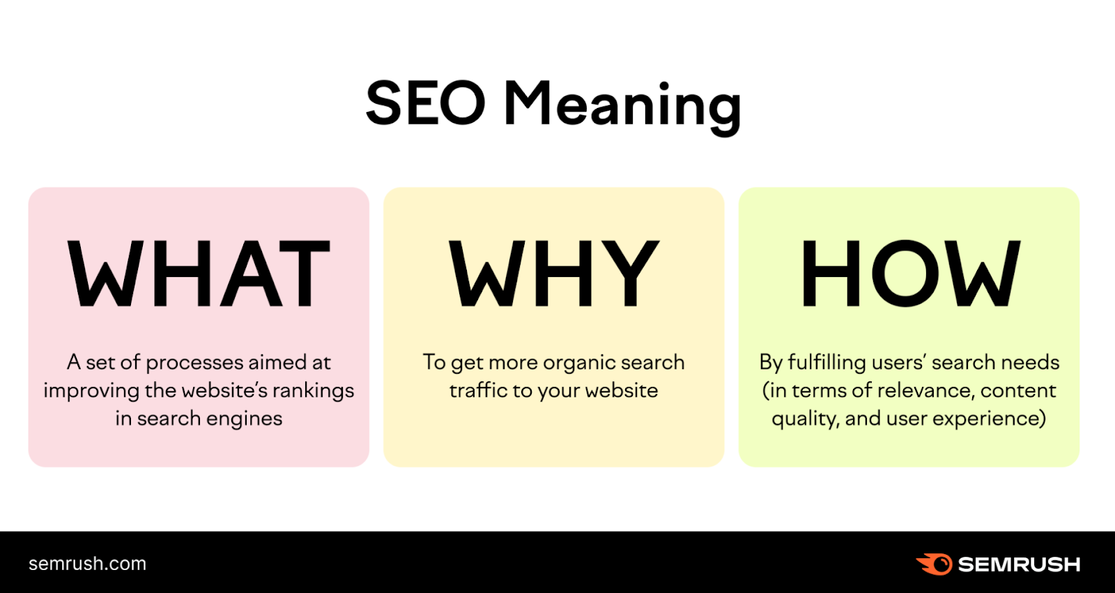 A visual explaining the meaning of SEO