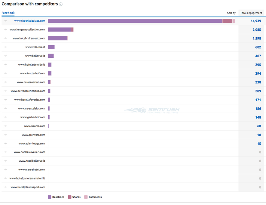 Classifica competitors in ordine di engagement