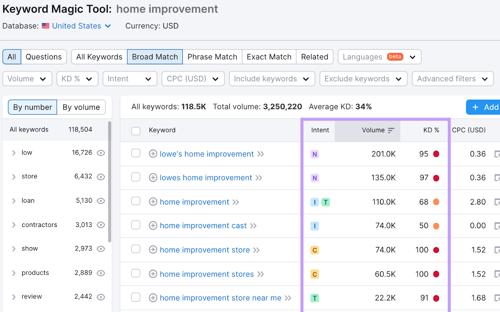 Keyword magic tool dashboard overview showing keywords related to the keyword 'home improvement’.