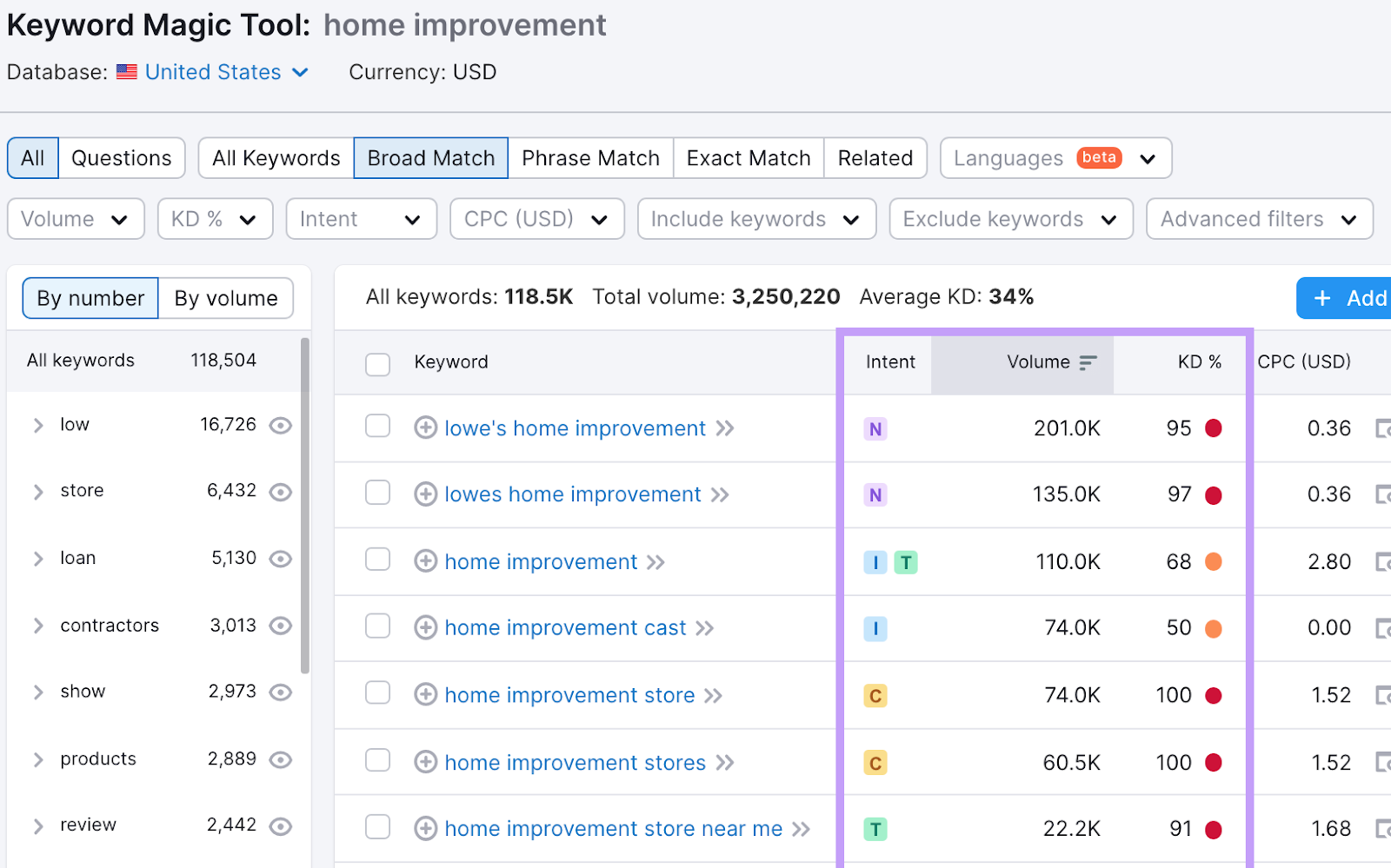 Keyword magic instrumentality   dashboard overview showing keywords related to the keyword 'home improvement’.