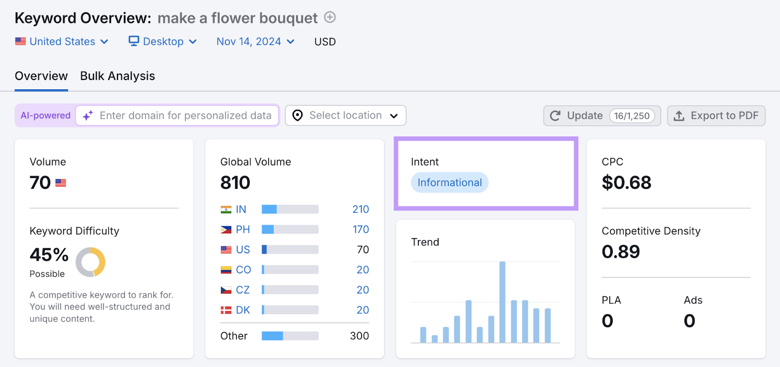 search intent widget is shown with other metrics like search volume, keyword difficulty, global search volume, search trend, and paid metrics