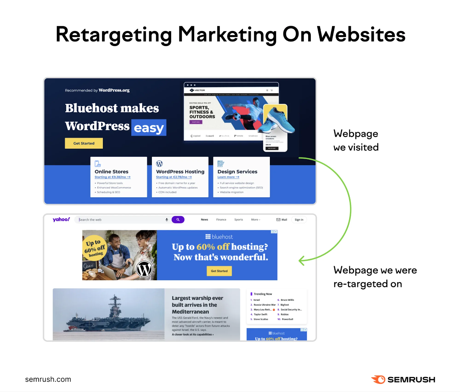 An infographic showing an example of retargeting marketing on websites