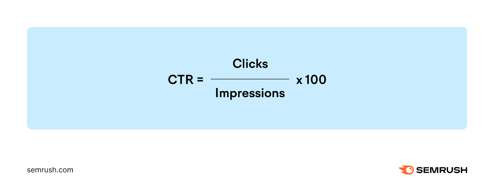 CTR is calculated by dividing the number of clicks by the number of website impressions and multiplying that by 100