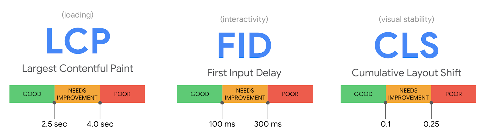 Vue d'ensemble de Core Web Vitals